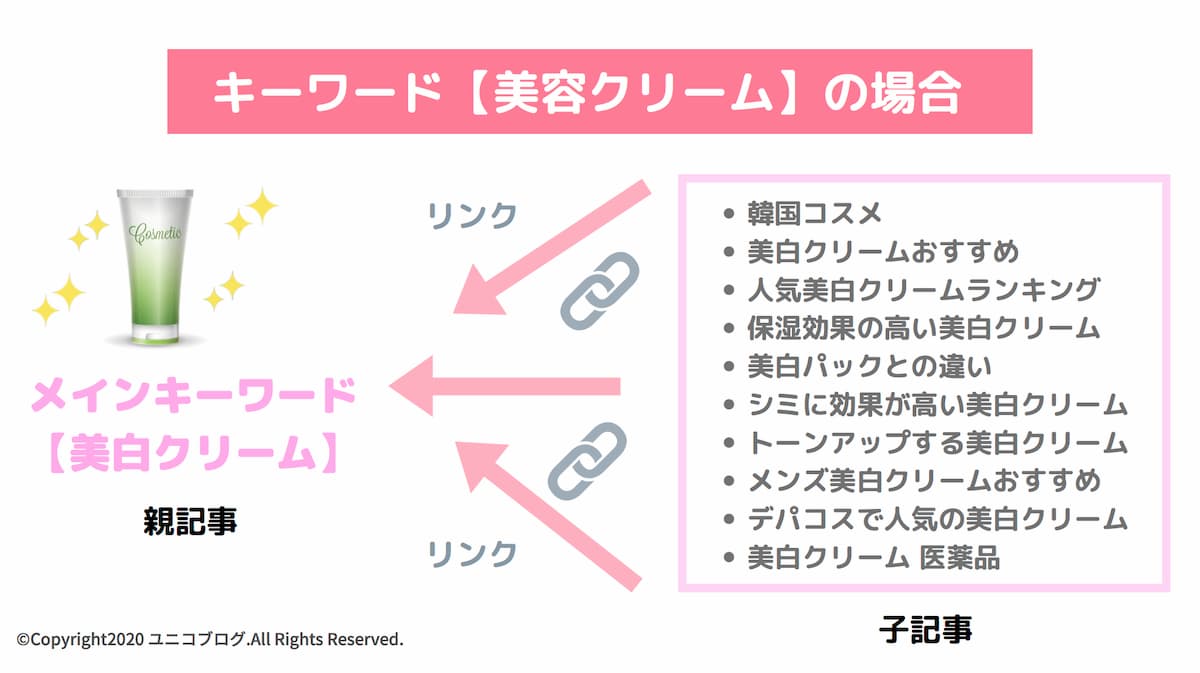 メイン記事とサブ記事の連携