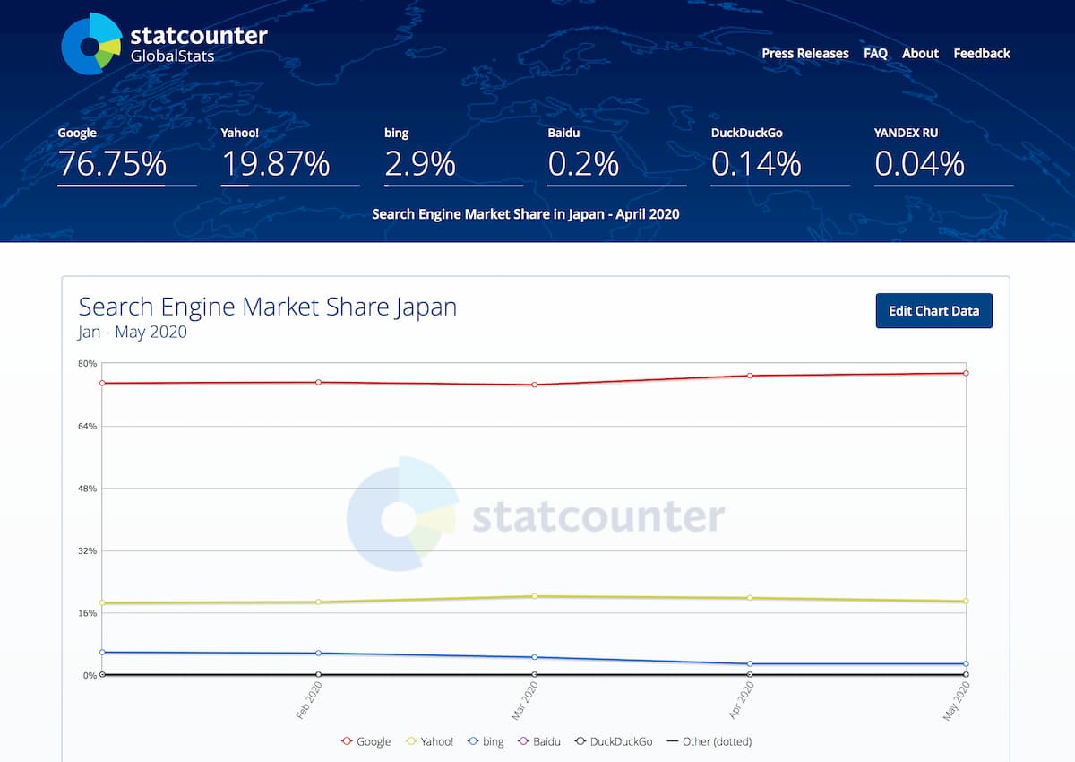 サーチエンジンの利用率比較