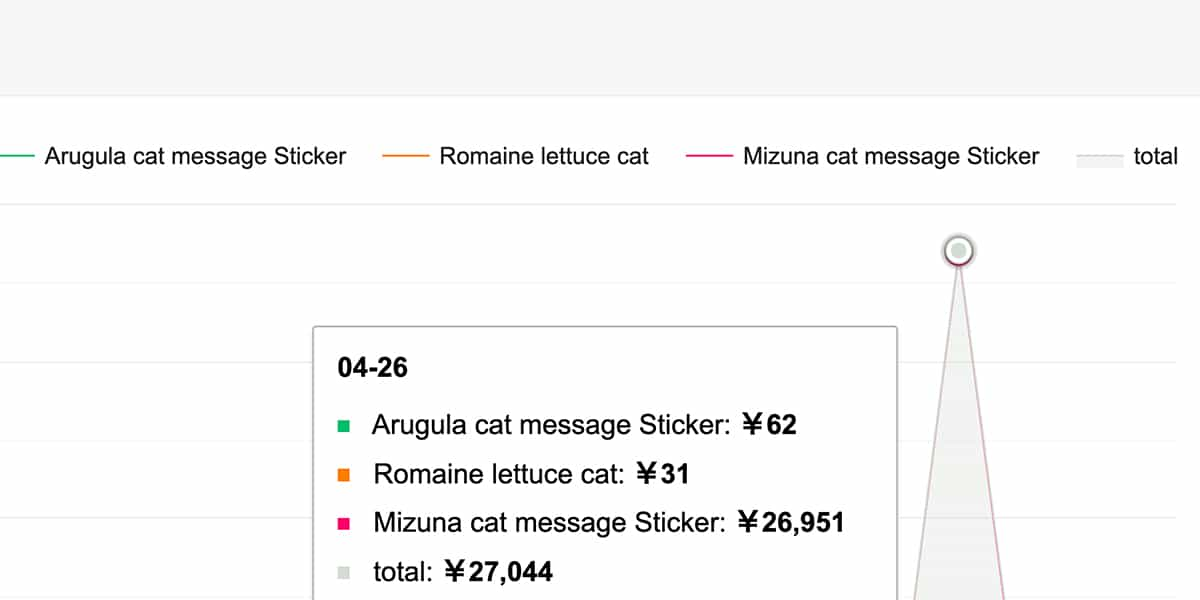 みずにゃのLINEメッセージスタンプ売り上げ