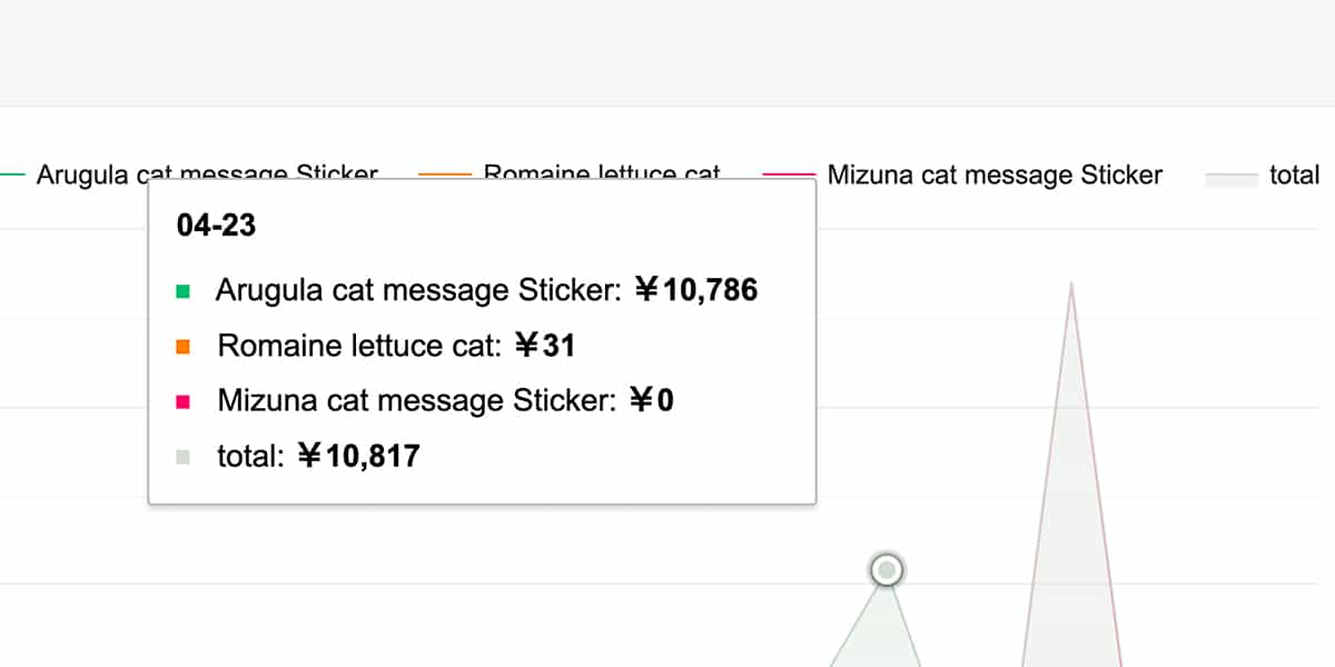 にゃっこらのLINEメッセージスタンプ売り上げ