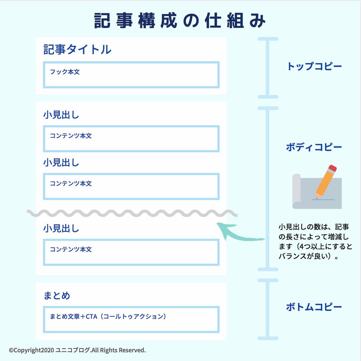 記事の書き方完全ガイド タイトルや目次 記事構成の作り方を徹底解説 ユニコブログ