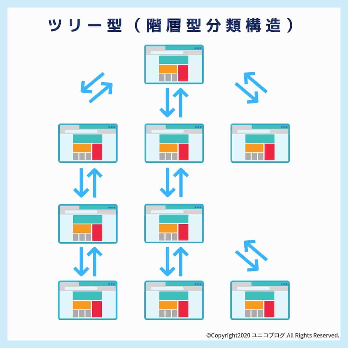 保存版 サイト構成の設計完璧ガイド Seoに強いサイトを作ろう ユニコブログ