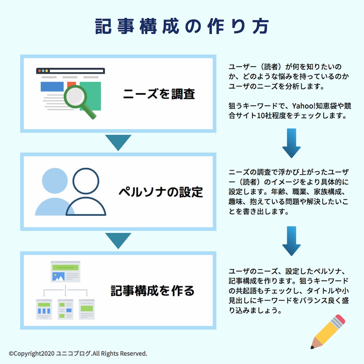 記事構成の作り方が記載されている図表