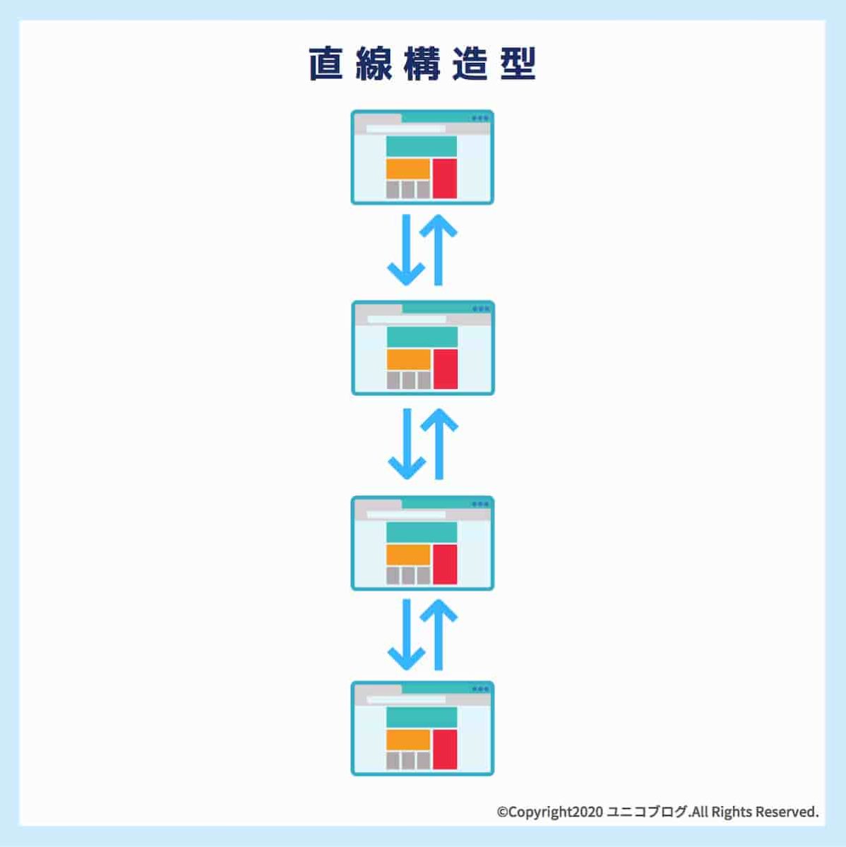 直線構造型のWebサイトを説明した設計図面画像