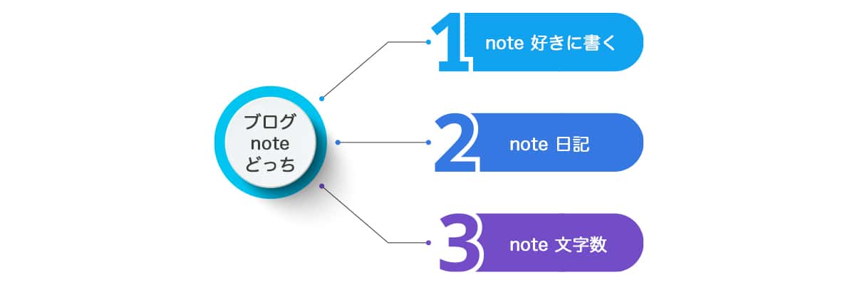 noteとブログでキーワードを分ける