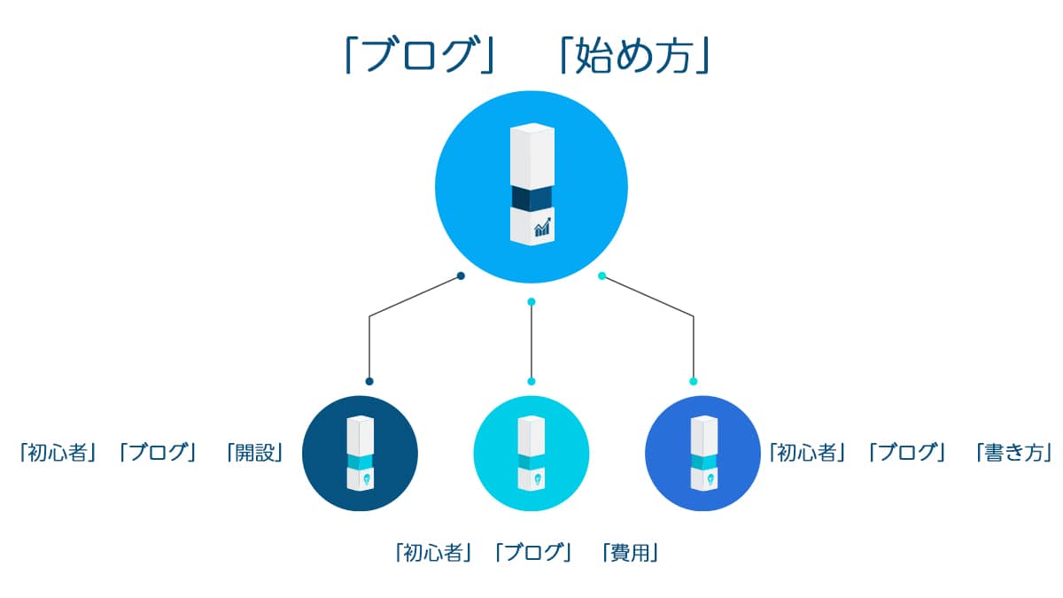 複数のブログ記事に関連性を持たせる