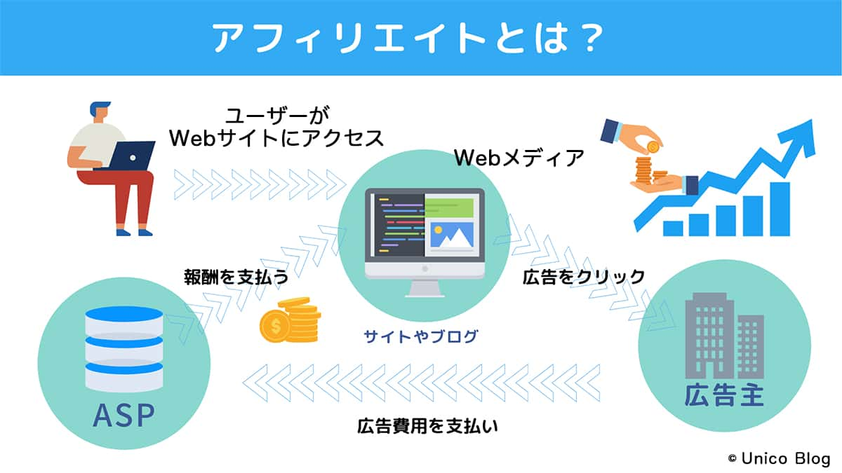 アフィリエイト広告のビジネスモデル