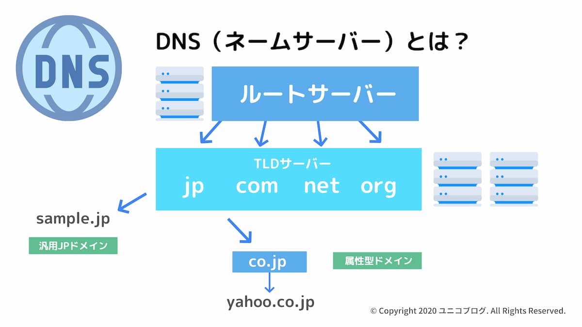 ドメインネームサーバーとはを図表で解説している画像