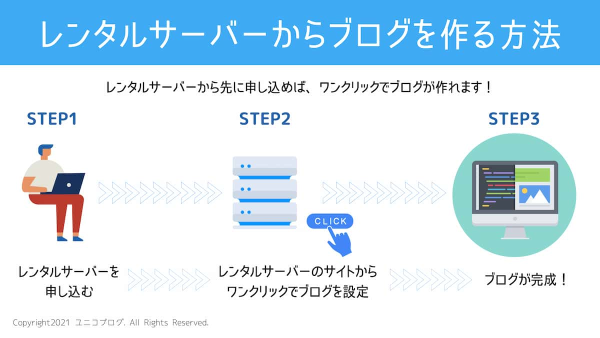 レンタルサーバーから簡単にブログを作る方法