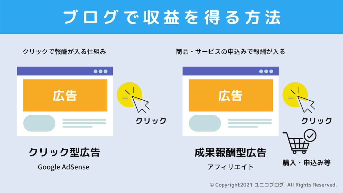 ブログで収益を得る方法を解説した画像