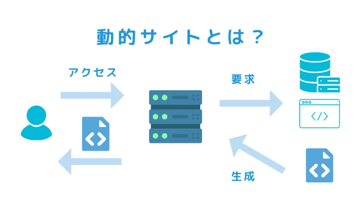 動的サイトとは