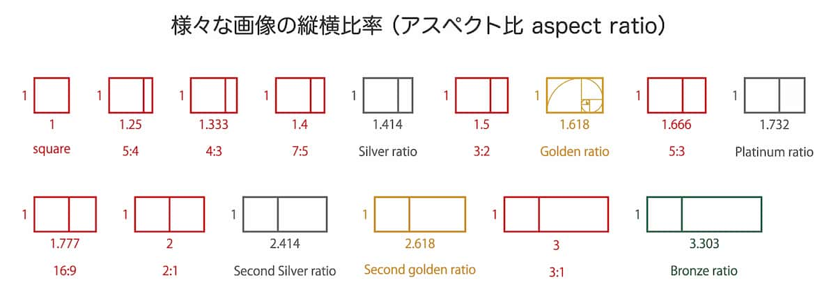 ブログで使う画像の縦横比率（アスペクト比）にはどんなものがあるのか？