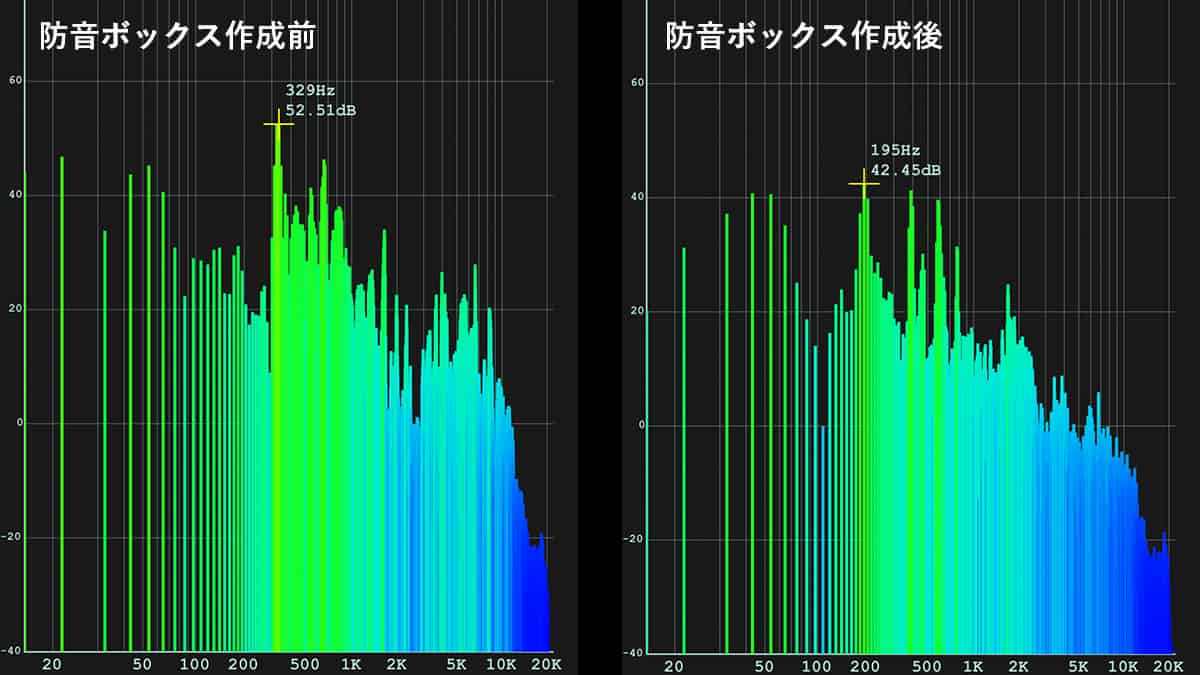 防音ボックス作成前と作成後の音量計測比較