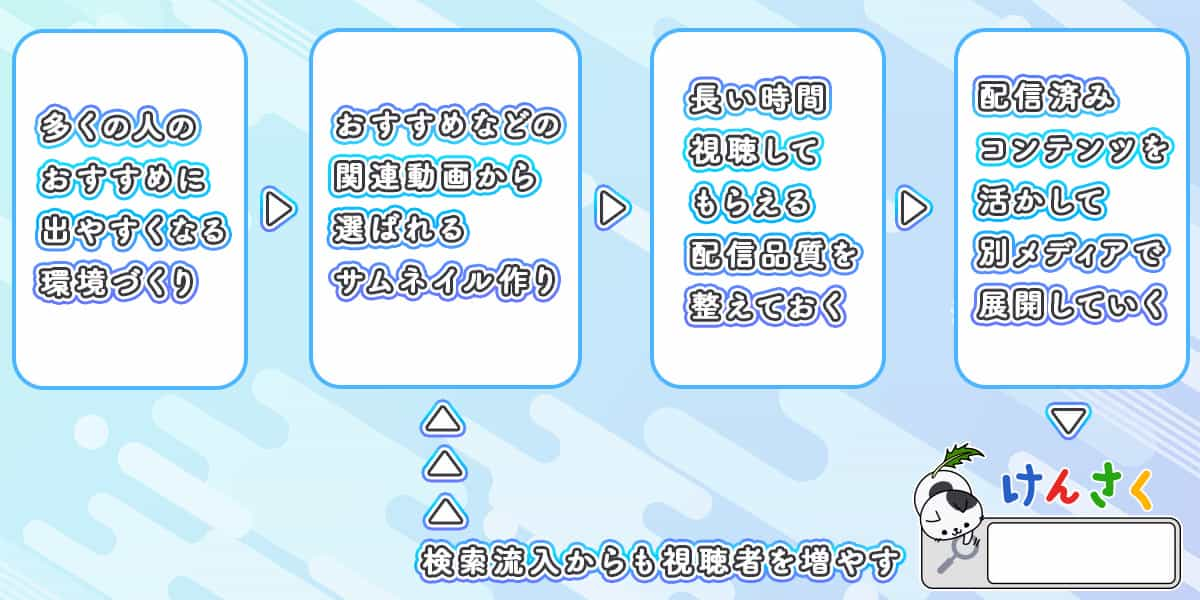 同時接続数増加プロセス概要の図解